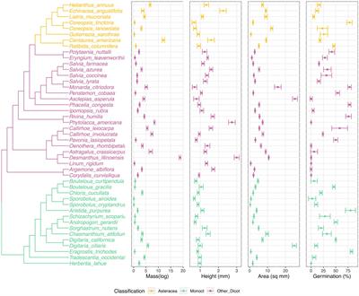 Including phylogenetic conservatism of shortgrass prairie restoration species does not improve species germinability prediction